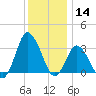 Chincoteague Island tide chart for Saturday, December 14, 2024