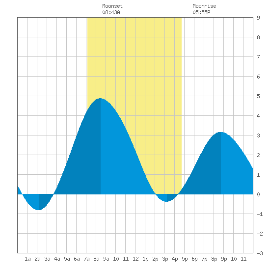 Chincoteague Island tide chart for Monday, December 16, 2024