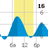 Chincoteague Island tide chart for Monday, December 16, 2024