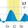 Chincoteague Island tide chart for Tuesday, December 17, 2024