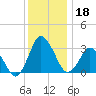 Chincoteague Island tide chart for Wednesday, December 18, 2024