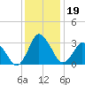 Chincoteague Island tide chart for Thursday, December 19, 2024