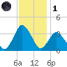 Chincoteague Island tide chart for Sunday, December 1, 2024