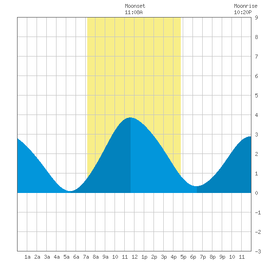 Chincoteague Island tide chart for Friday, December 20, 2024