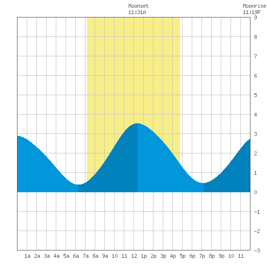 Chincoteague Island tide chart for Saturday, December 21, 2024