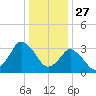 Chincoteague Island tide chart for Friday, December 27, 2024