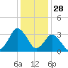 Chincoteague Island tide chart for Saturday, December 28, 2024