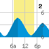 Chincoteague Island tide chart for Monday, December 2, 2024