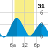 Chincoteague Island tide chart for Tuesday, December 31, 2024
