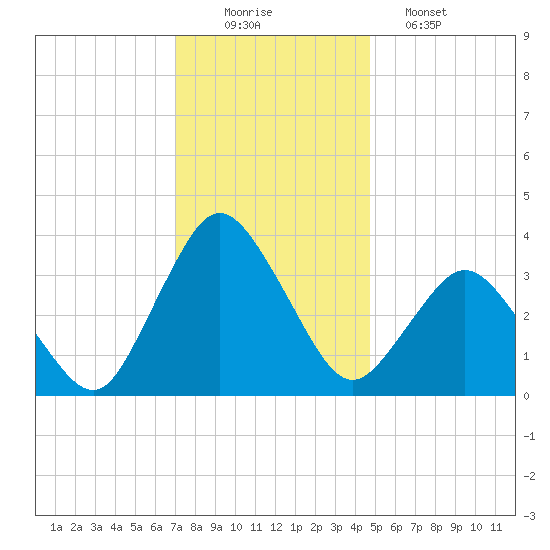 Chincoteague Island tide chart for Tuesday, December 3, 2024