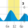 Chincoteague Island tide chart for Tuesday, December 3, 2024