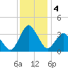 Chincoteague Island tide chart for Wednesday, December 4, 2024