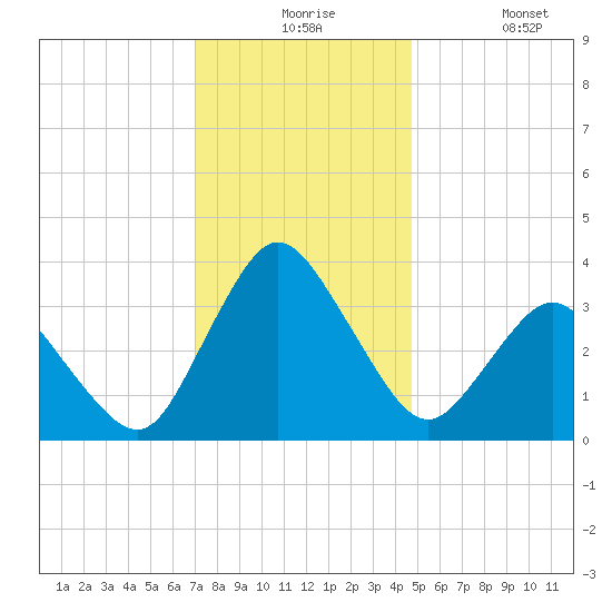 Chincoteague Island tide chart for Thursday, December 5, 2024
