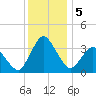 Chincoteague Island tide chart for Thursday, December 5, 2024