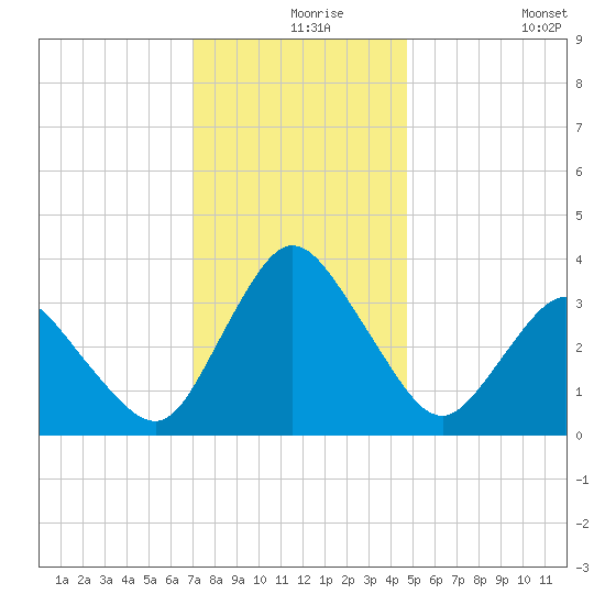 Chincoteague Island tide chart for Friday, December 6, 2024