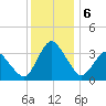 Chincoteague Island tide chart for Friday, December 6, 2024