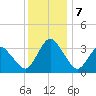 Chincoteague Island tide chart for Saturday, December 7, 2024