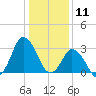 Chincoteague Island tide chart for Saturday, January 11, 2025