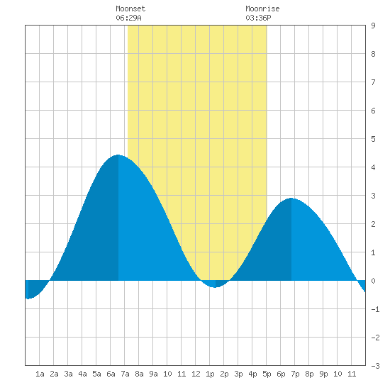Chincoteague Island tide chart for Sunday, January 12, 2025