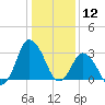 Chincoteague Island tide chart for Sunday, January 12, 2025