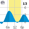 Chincoteague Island tide chart for Monday, January 13, 2025