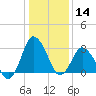 Chincoteague Island tide chart for Tuesday, January 14, 2025