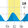 Chincoteague Island tide chart for Saturday, January 18, 2025