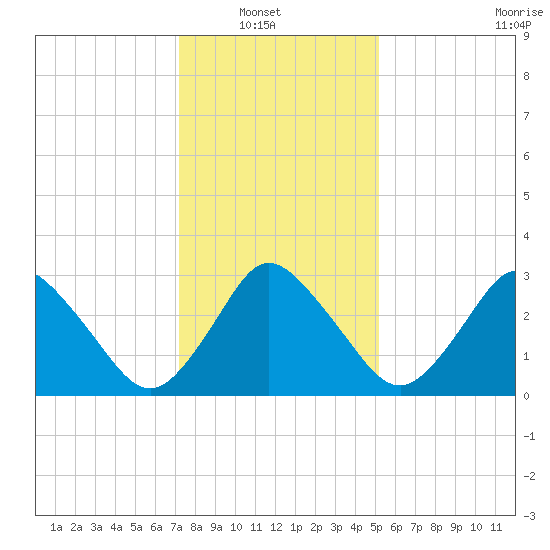 Chincoteague Island tide chart for Sunday, January 19, 2025