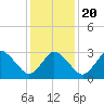 Chincoteague Island tide chart for Monday, January 20, 2025