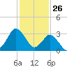 Chincoteague Island tide chart for Sunday, January 26, 2025