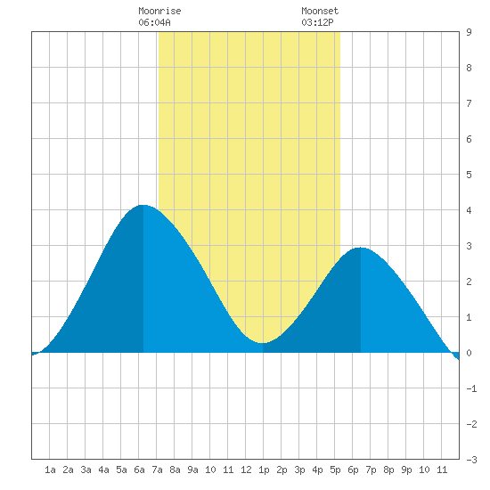 Chincoteague Island tide chart for Monday, January 27, 2025