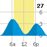 Chincoteague Island tide chart for Monday, January 27, 2025