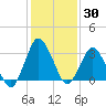 Chincoteague Island tide chart for Thursday, January 30, 2025