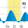 Chincoteague Island tide chart for Friday, January 31, 2025