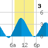 Chincoteague Island tide chart for Friday, January 3, 2025