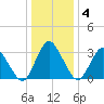 Chincoteague Island tide chart for Saturday, January 4, 2025