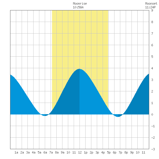 Chincoteague Island tide chart for Sunday, January 5, 2025