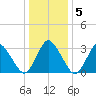 Chincoteague Island tide chart for Sunday, January 5, 2025