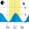 Chincoteague Island tide chart for Monday, January 6, 2025