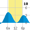 Chincoteague Island tide chart for Monday, February 10, 2025