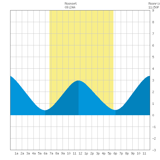 Chincoteague Island tide chart for Tuesday, February 18, 2025