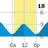 Chincoteague Island tide chart for Tuesday, February 18, 2025