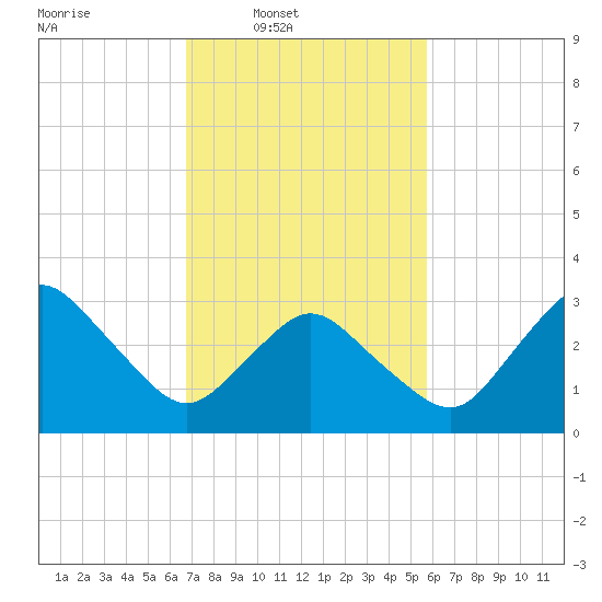 Chincoteague Island tide chart for Wednesday, February 19, 2025