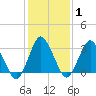 Chincoteague Island tide chart for Saturday, February 1, 2025