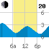 Chincoteague Island tide chart for Thursday, February 20, 2025