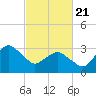 Chincoteague Island tide chart for Friday, February 21, 2025
