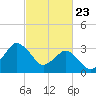 Chincoteague Island tide chart for Sunday, February 23, 2025