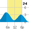 Chincoteague Island tide chart for Monday, February 24, 2025