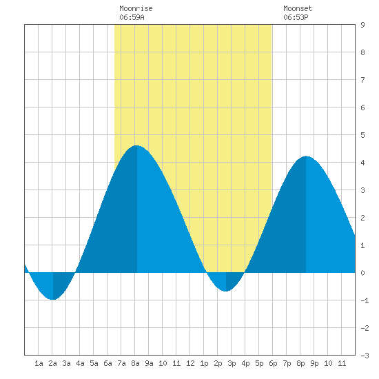 Chincoteague Island tide chart for Friday, February 28, 2025