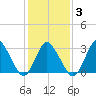 Chincoteague Island tide chart for Monday, February 3, 2025